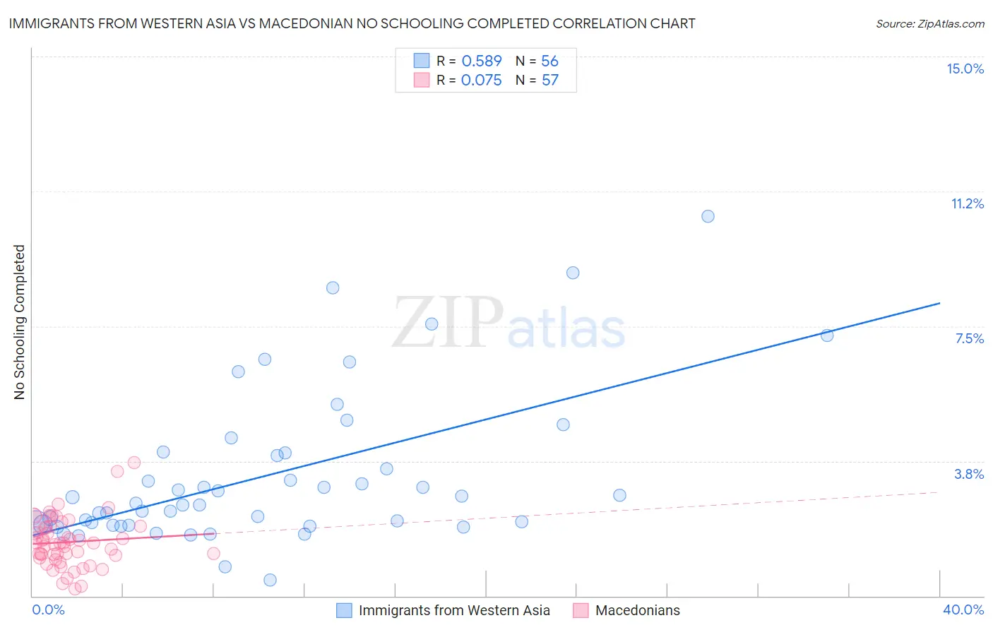 Immigrants from Western Asia vs Macedonian No Schooling Completed