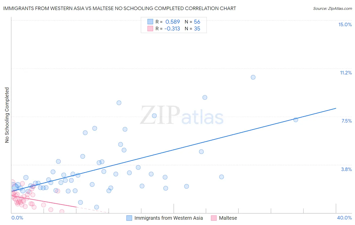 Immigrants from Western Asia vs Maltese No Schooling Completed