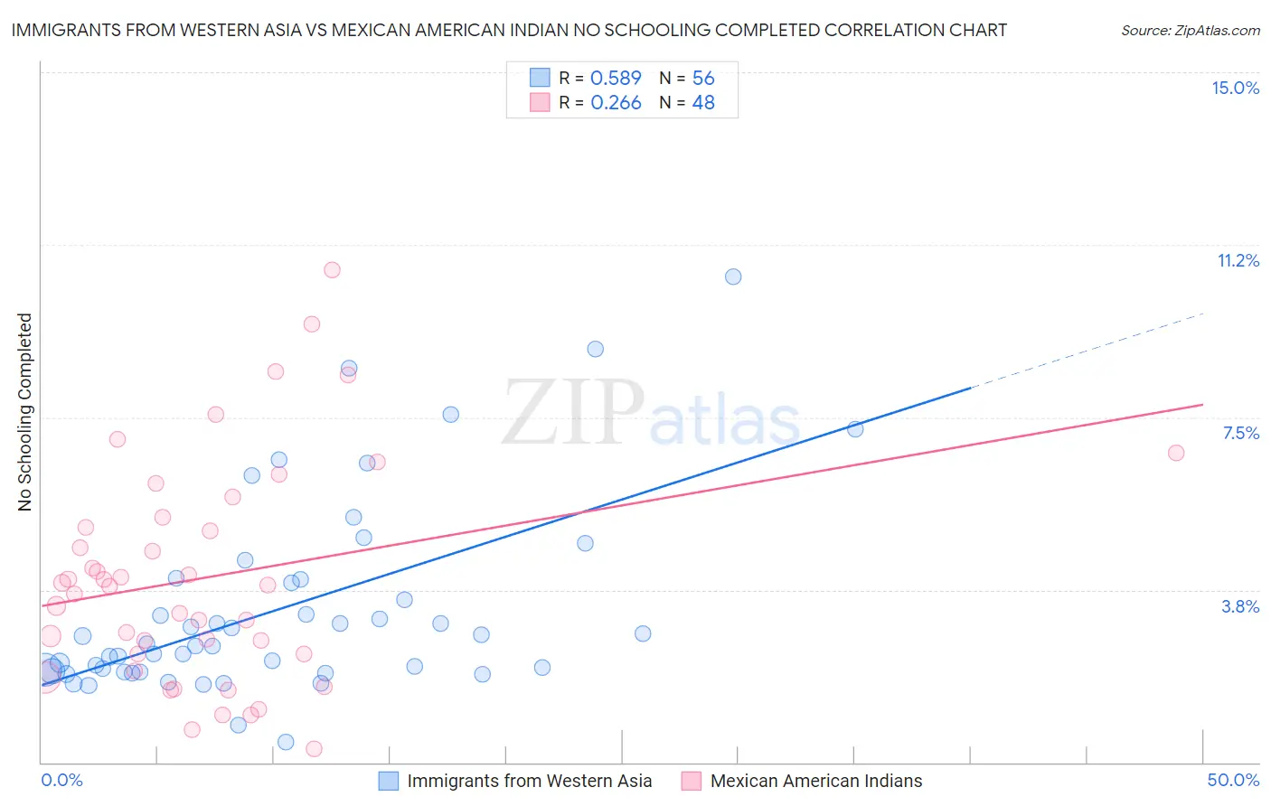 Immigrants from Western Asia vs Mexican American Indian No Schooling Completed
