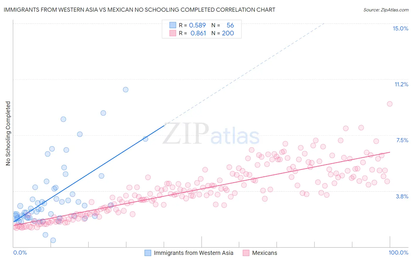 Immigrants from Western Asia vs Mexican No Schooling Completed