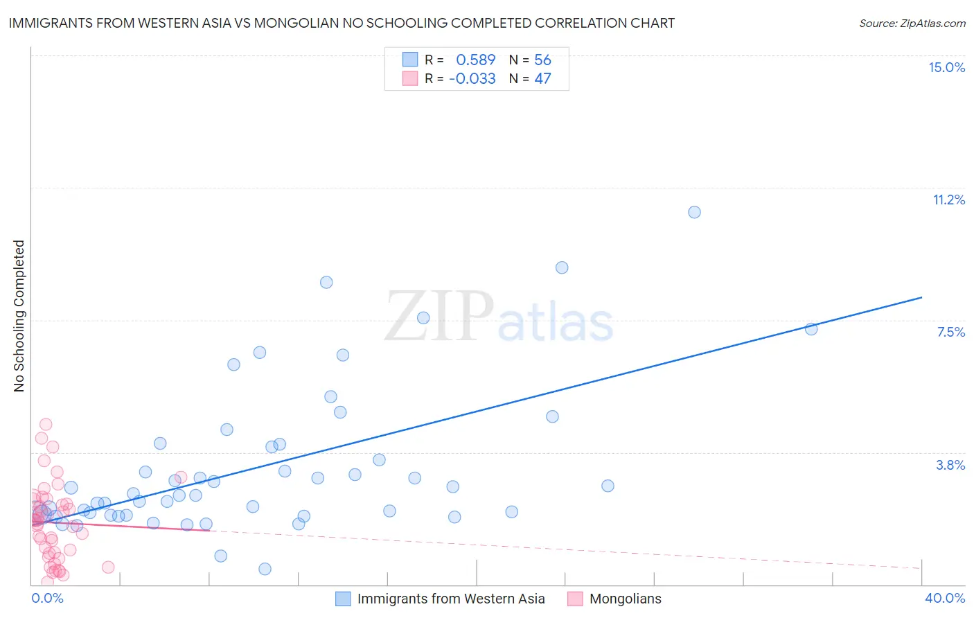 Immigrants from Western Asia vs Mongolian No Schooling Completed