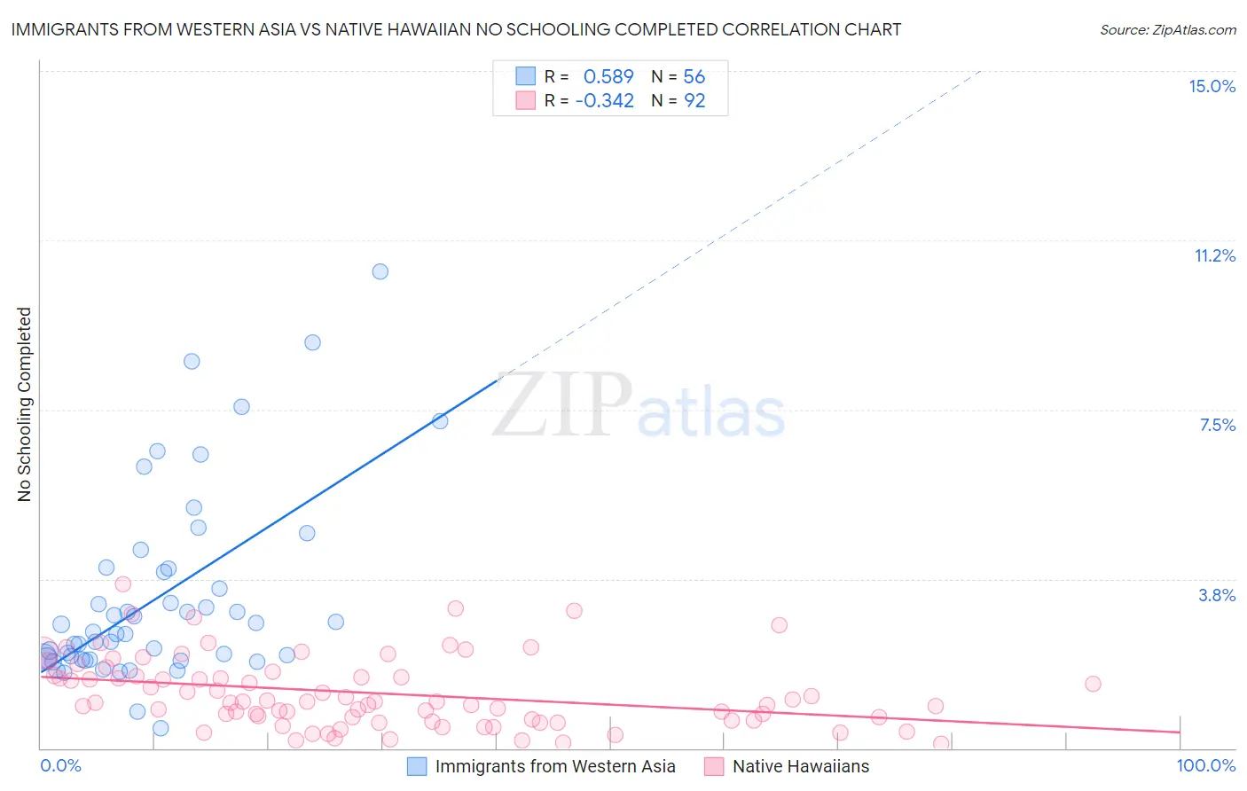 Immigrants from Western Asia vs Native Hawaiian No Schooling Completed