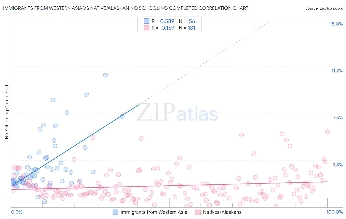Immigrants from Western Asia vs Native/Alaskan No Schooling Completed