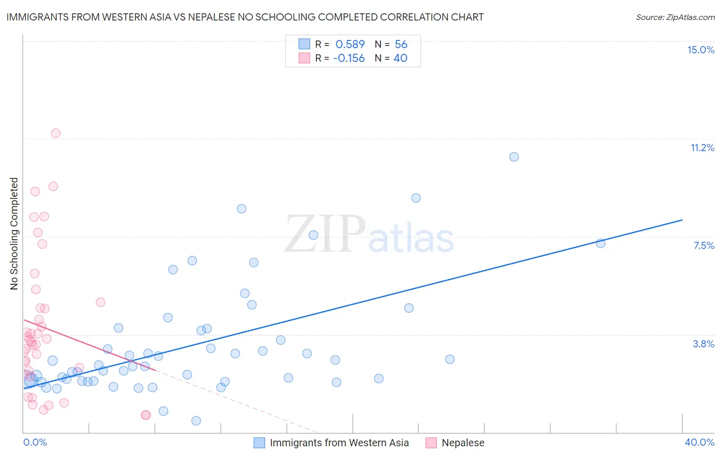 Immigrants from Western Asia vs Nepalese No Schooling Completed