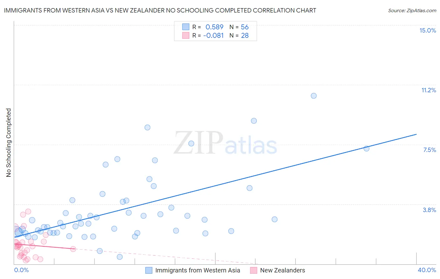 Immigrants from Western Asia vs New Zealander No Schooling Completed