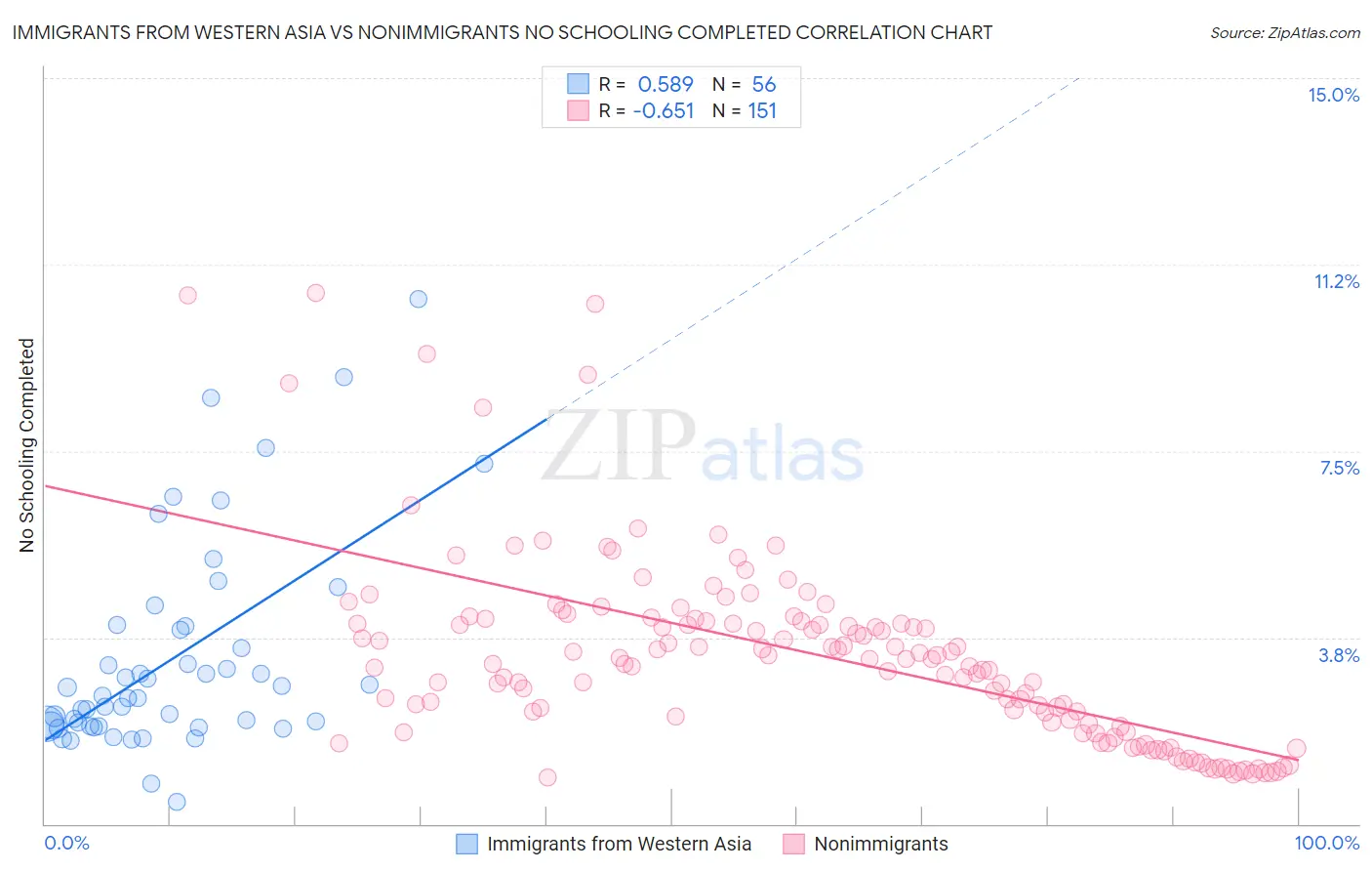 Immigrants from Western Asia vs Nonimmigrants No Schooling Completed