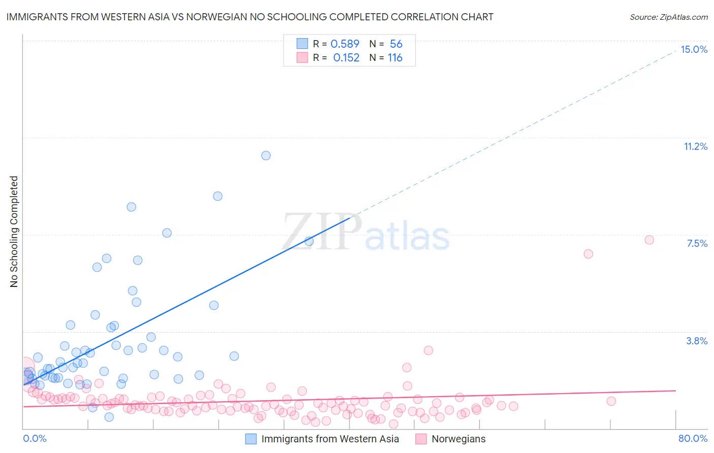Immigrants from Western Asia vs Norwegian No Schooling Completed