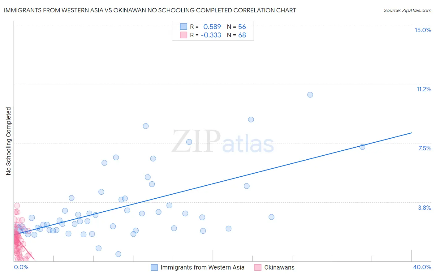 Immigrants from Western Asia vs Okinawan No Schooling Completed