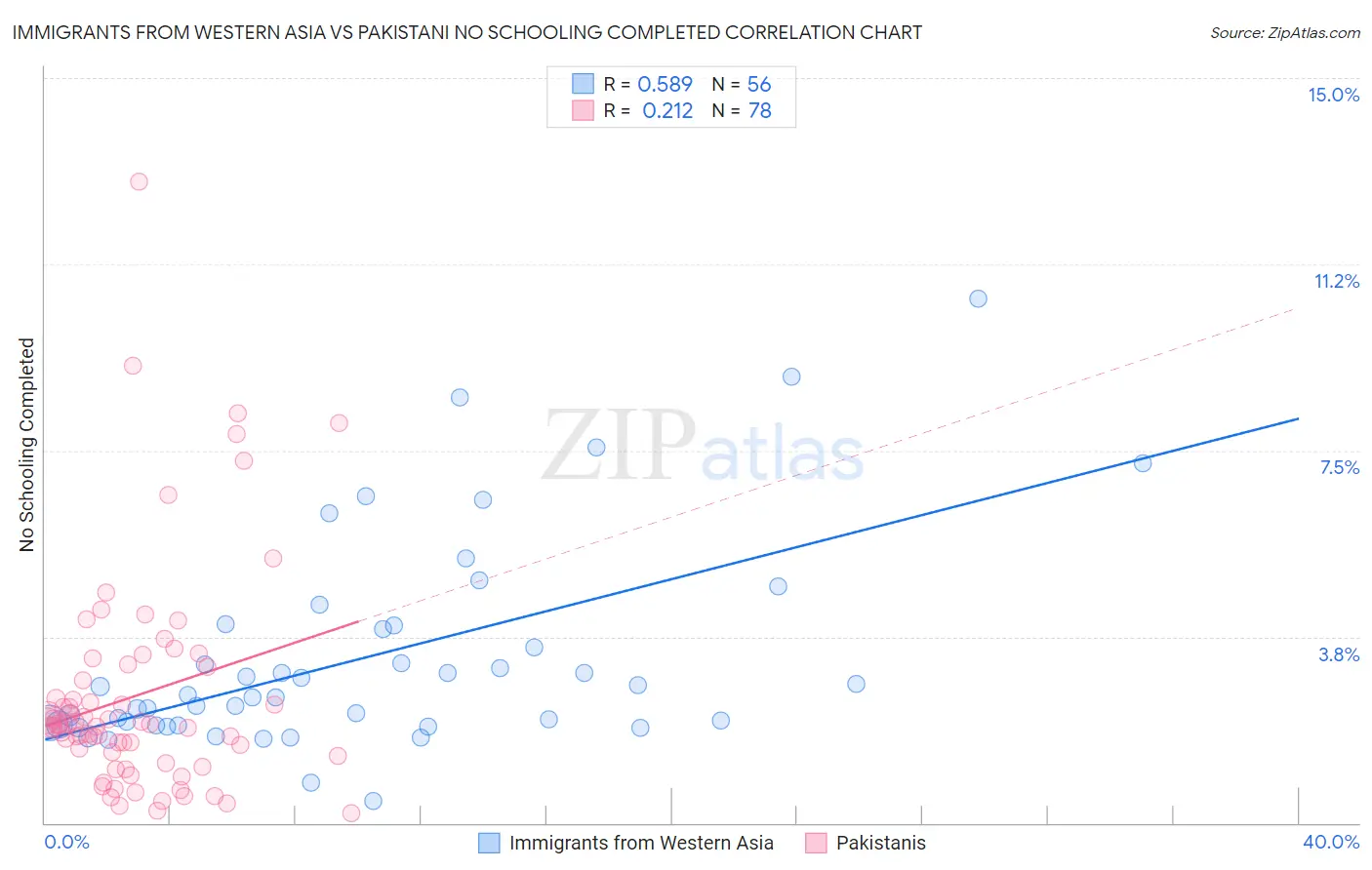 Immigrants from Western Asia vs Pakistani No Schooling Completed