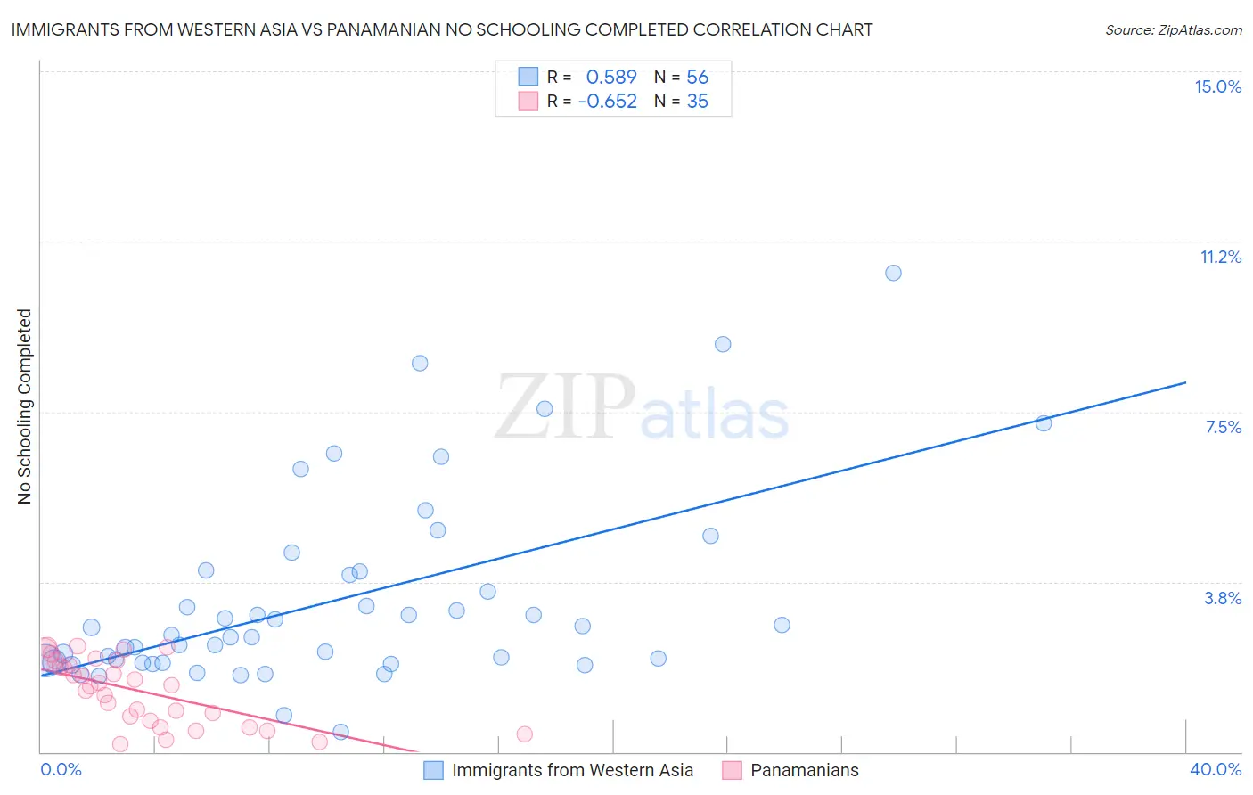 Immigrants from Western Asia vs Panamanian No Schooling Completed