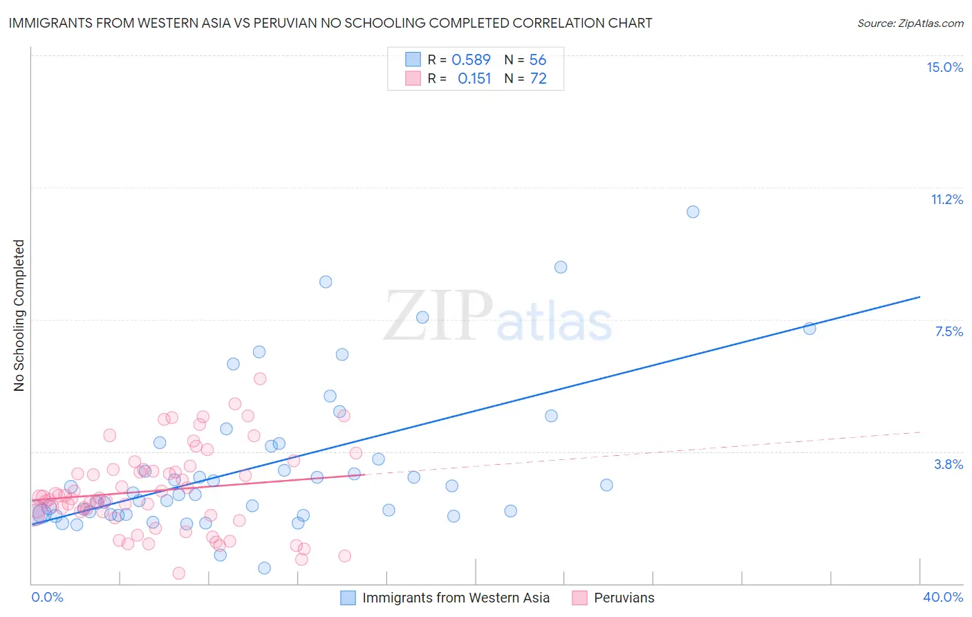 Immigrants from Western Asia vs Peruvian No Schooling Completed