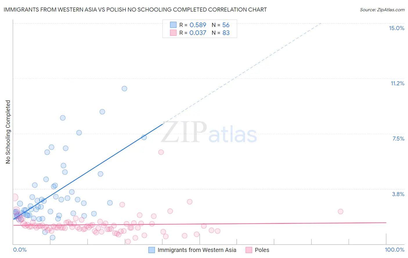 Immigrants from Western Asia vs Polish No Schooling Completed