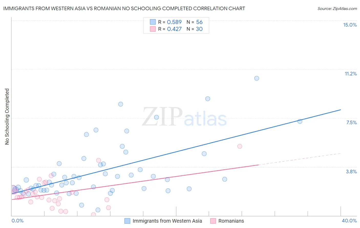 Immigrants from Western Asia vs Romanian No Schooling Completed