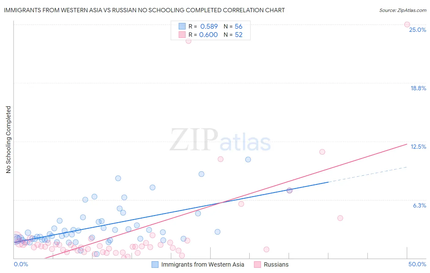 Immigrants from Western Asia vs Russian No Schooling Completed