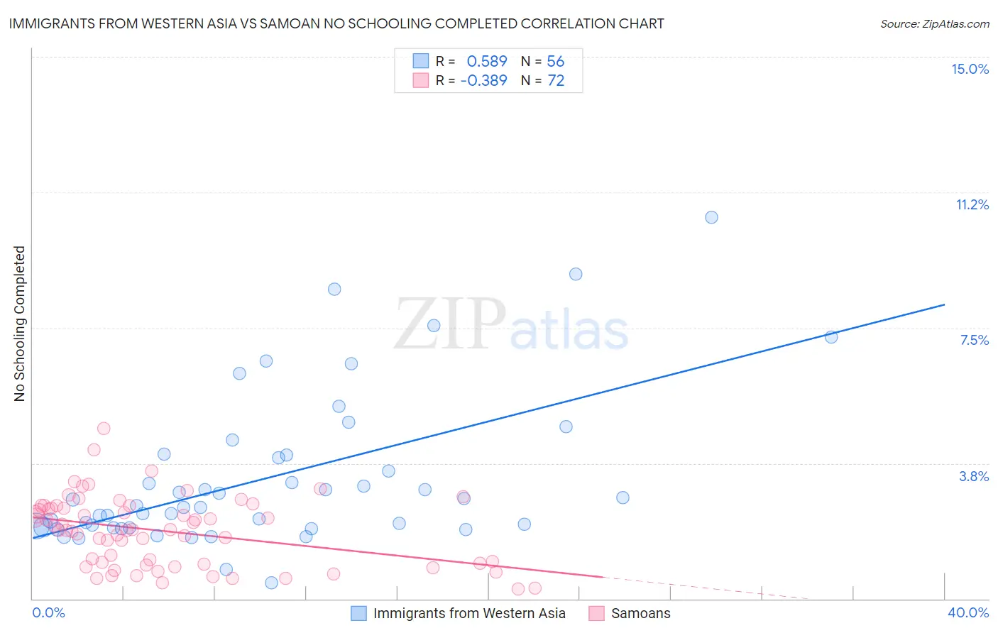 Immigrants from Western Asia vs Samoan No Schooling Completed