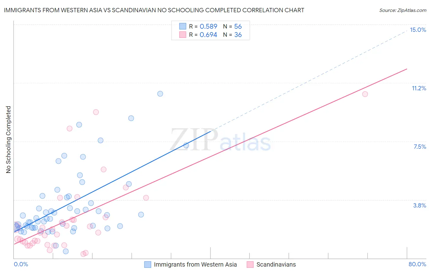 Immigrants from Western Asia vs Scandinavian No Schooling Completed