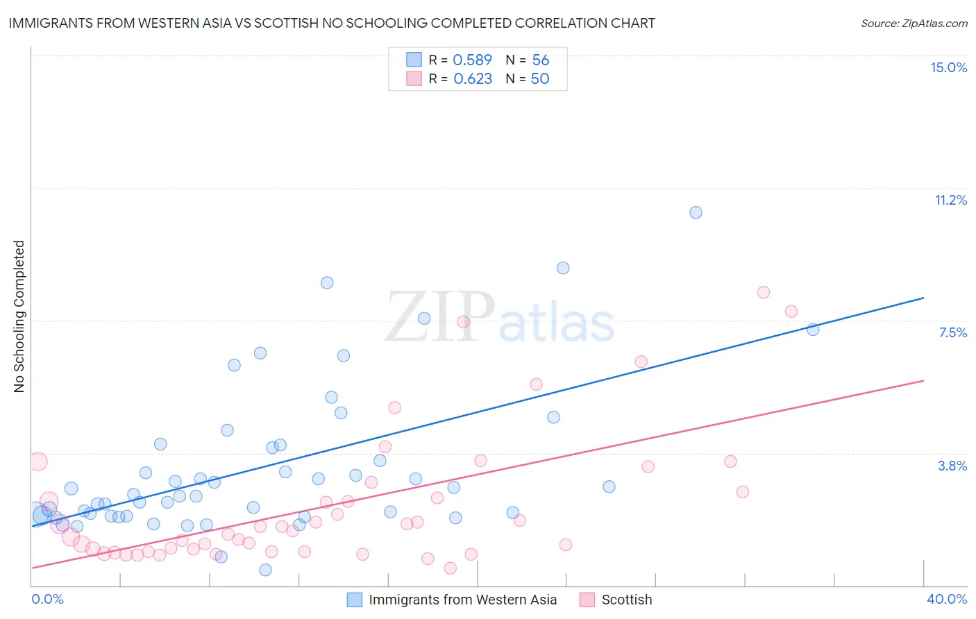 Immigrants from Western Asia vs Scottish No Schooling Completed