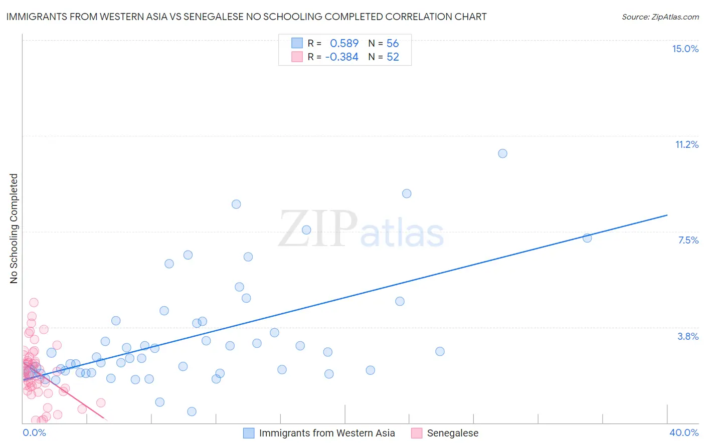 Immigrants from Western Asia vs Senegalese No Schooling Completed
