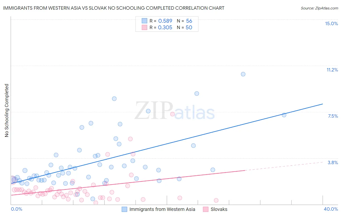 Immigrants from Western Asia vs Slovak No Schooling Completed