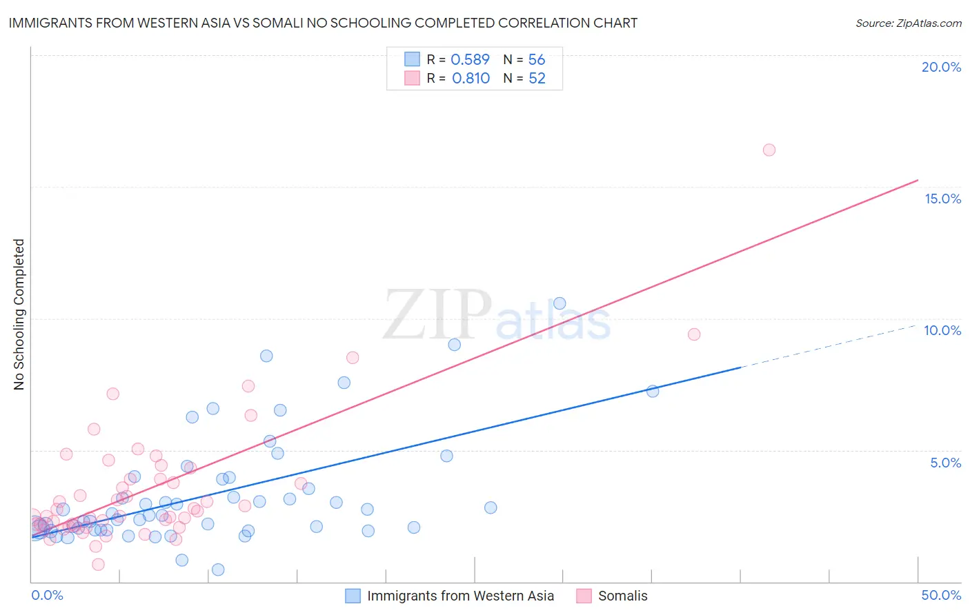 Immigrants from Western Asia vs Somali No Schooling Completed