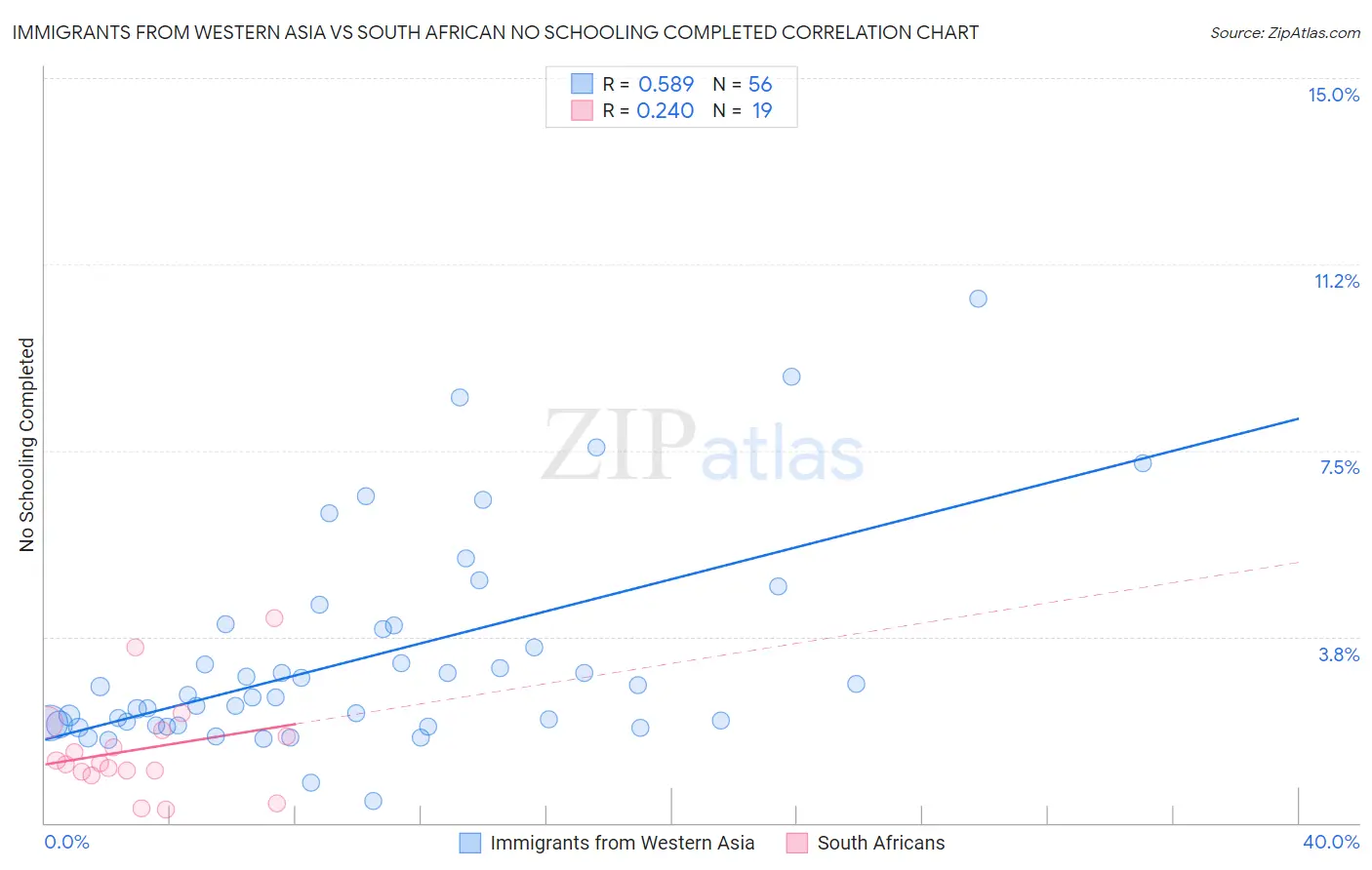 Immigrants from Western Asia vs South African No Schooling Completed