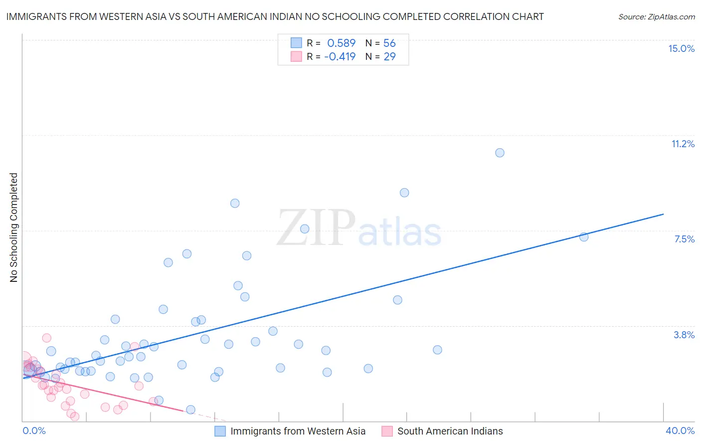 Immigrants from Western Asia vs South American Indian No Schooling Completed