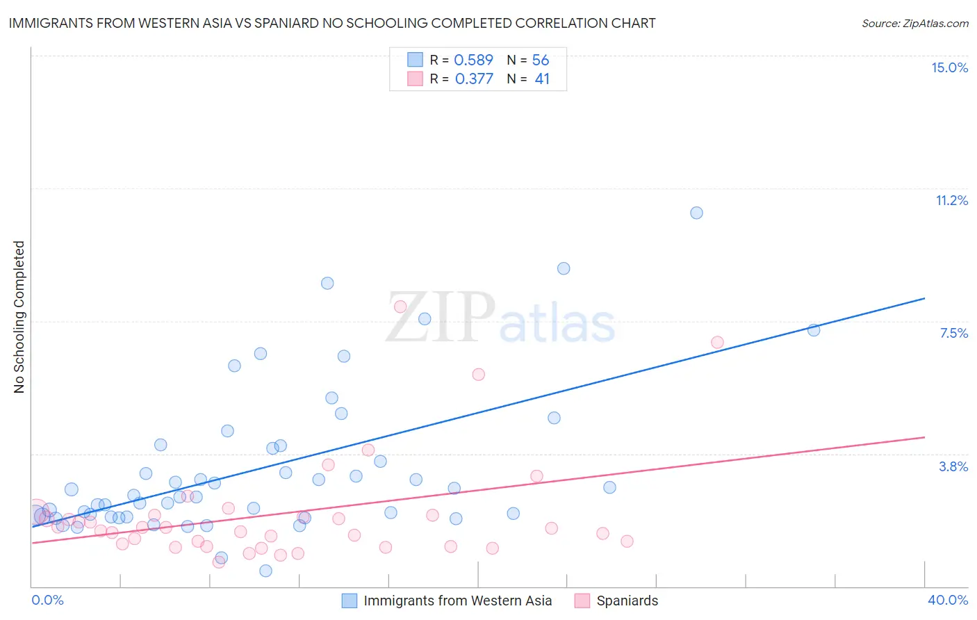 Immigrants from Western Asia vs Spaniard No Schooling Completed