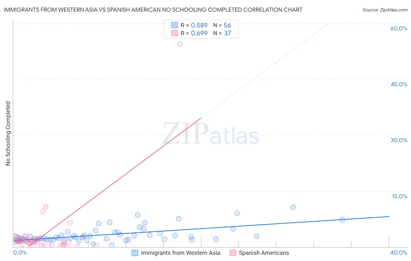 Immigrants from Western Asia vs Spanish American No Schooling Completed