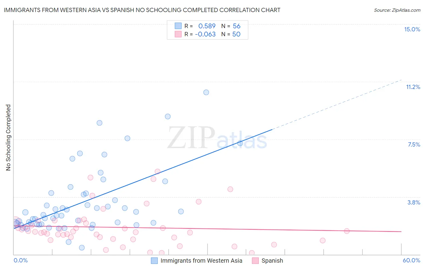 Immigrants from Western Asia vs Spanish No Schooling Completed