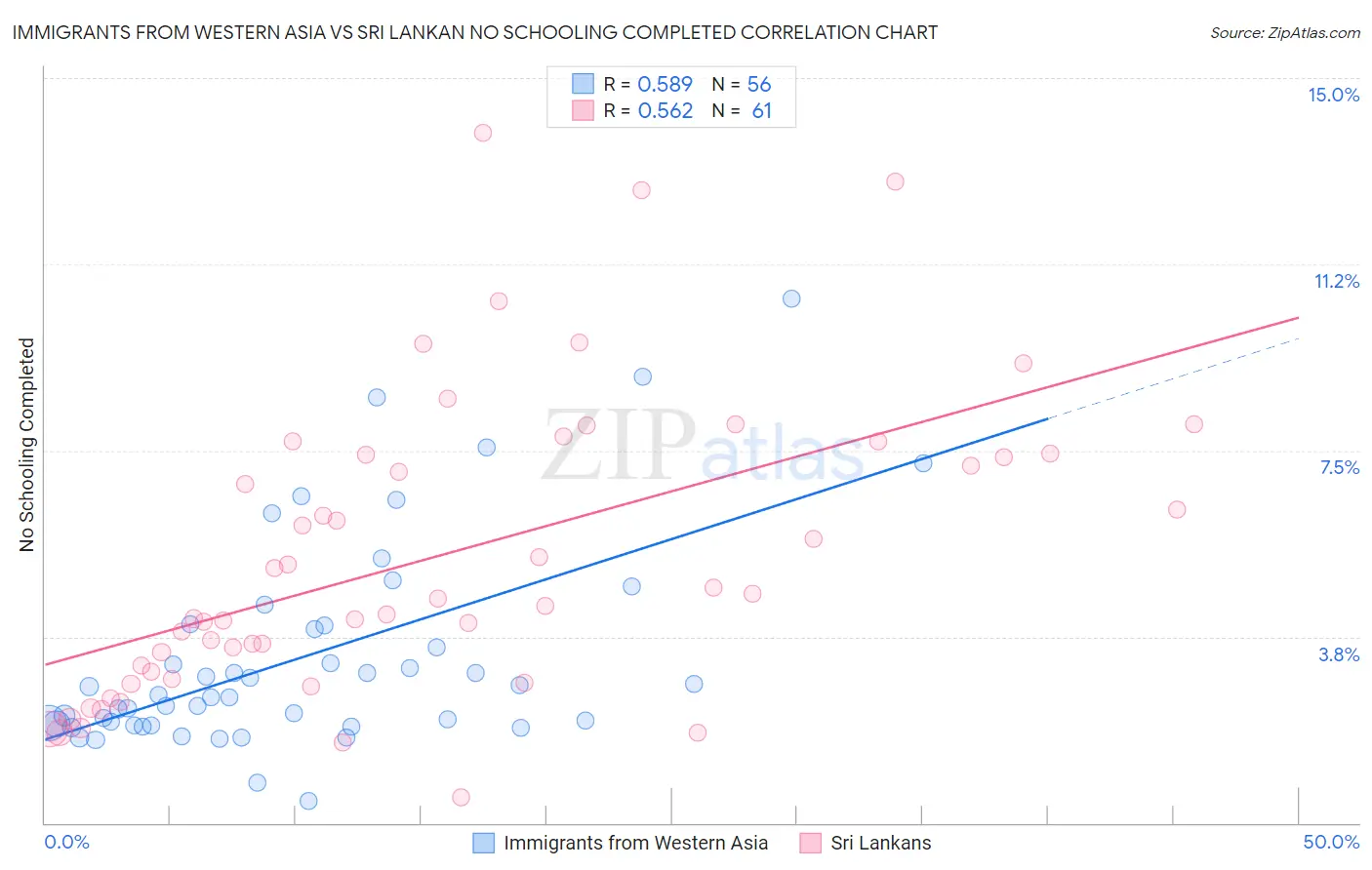 Immigrants from Western Asia vs Sri Lankan No Schooling Completed