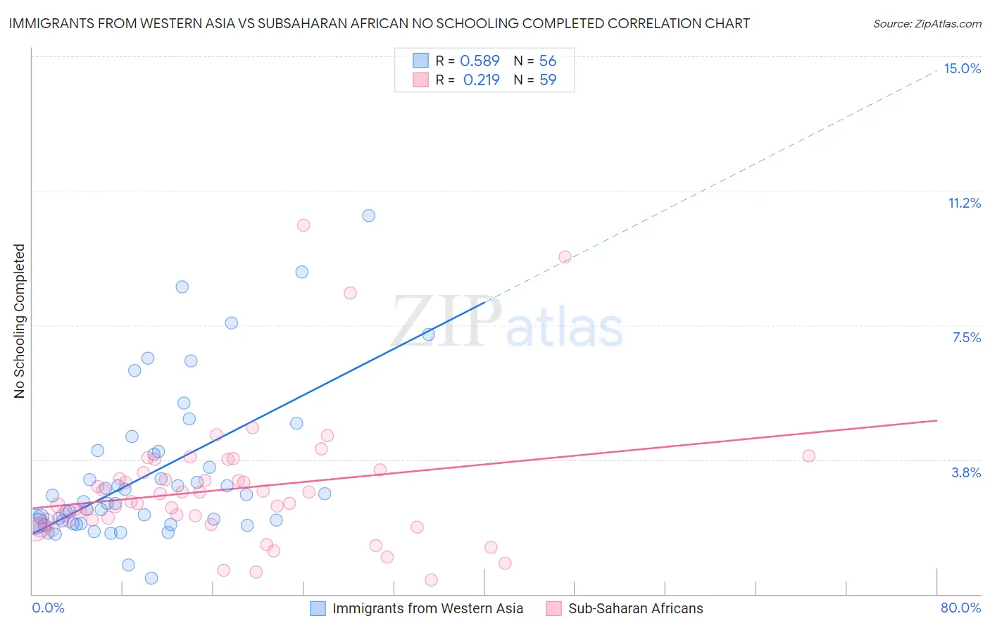 Immigrants from Western Asia vs Subsaharan African No Schooling Completed