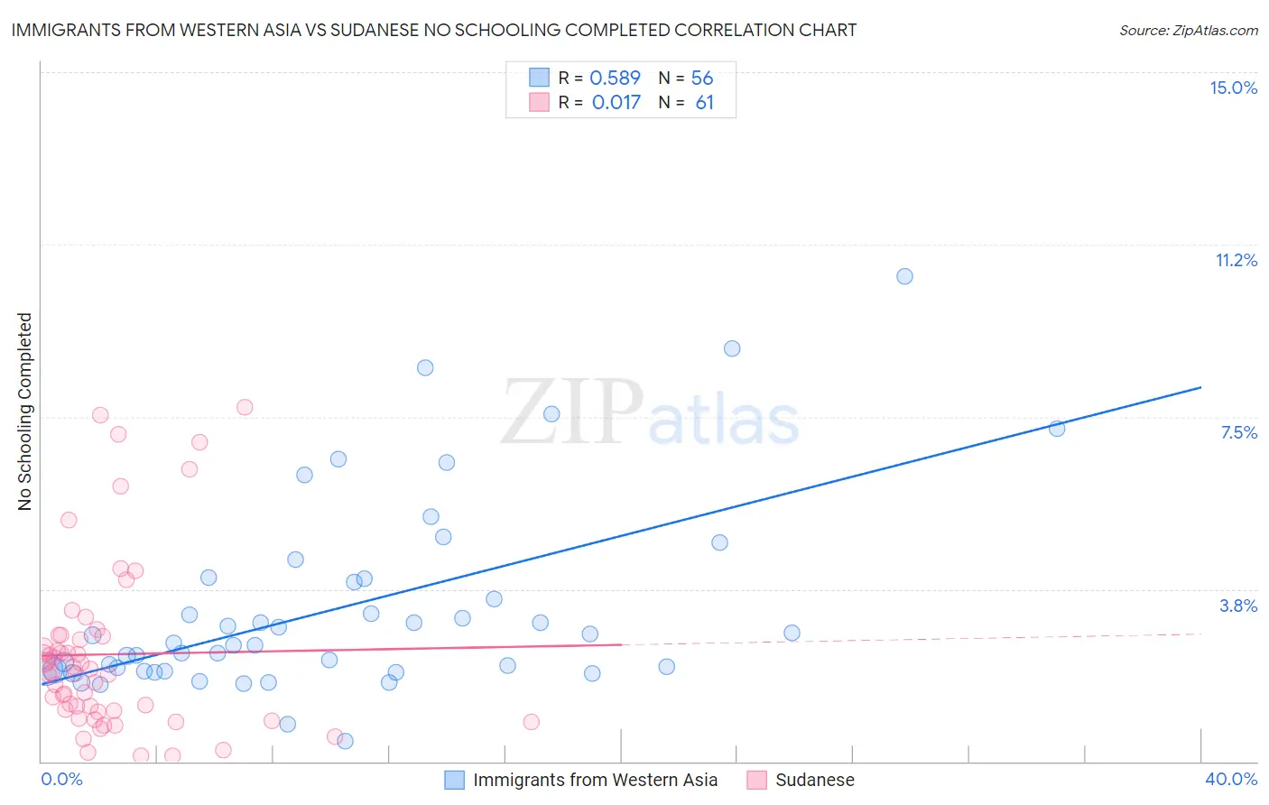Immigrants from Western Asia vs Sudanese No Schooling Completed