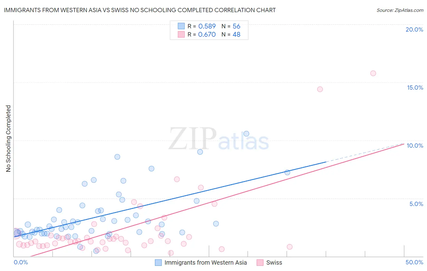 Immigrants from Western Asia vs Swiss No Schooling Completed
