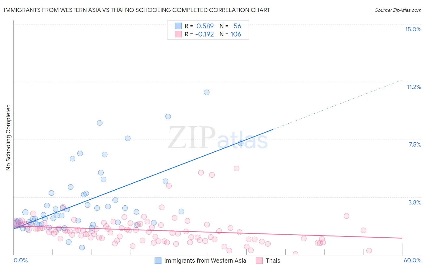 Immigrants from Western Asia vs Thai No Schooling Completed