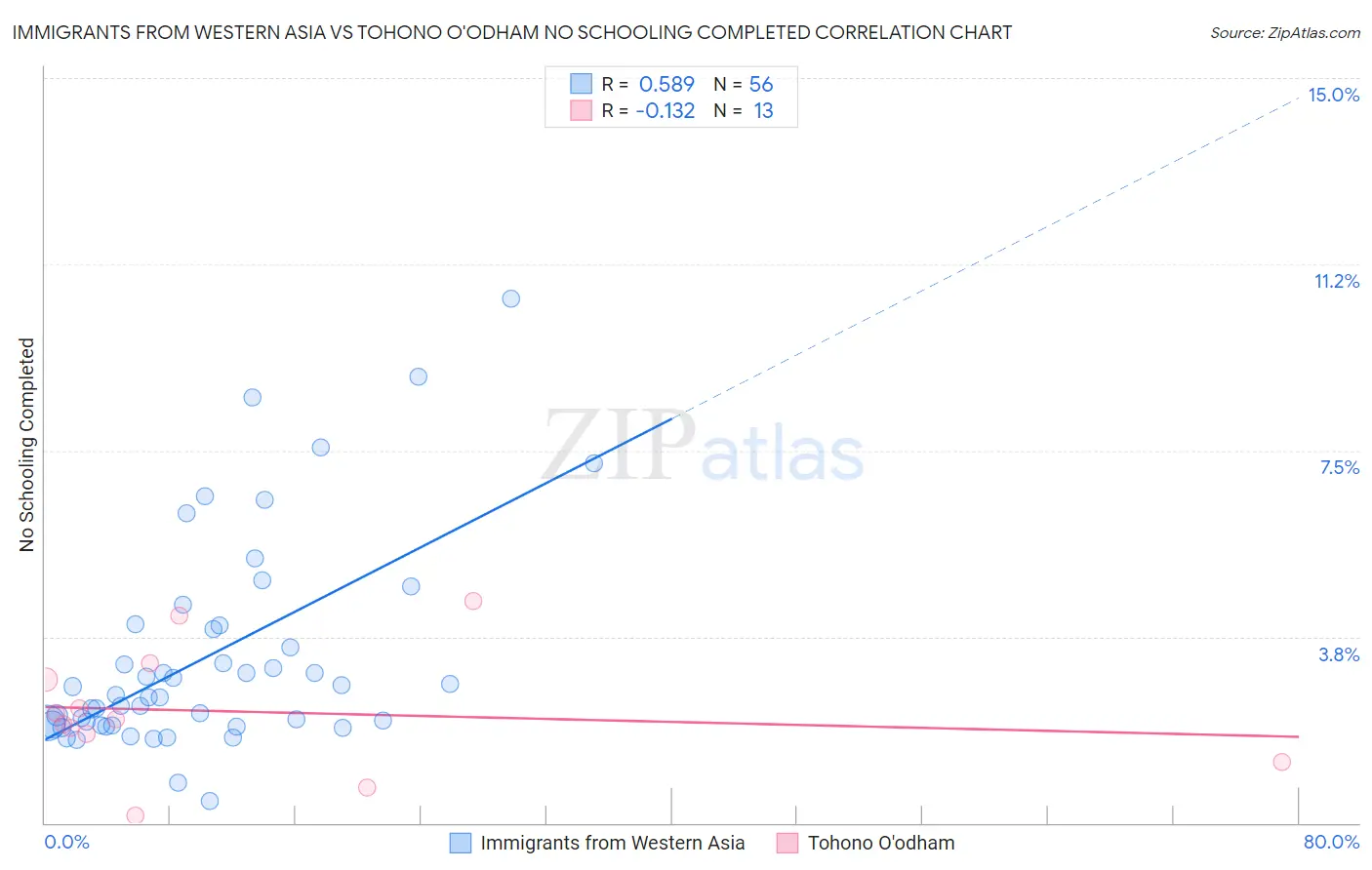 Immigrants from Western Asia vs Tohono O'odham No Schooling Completed