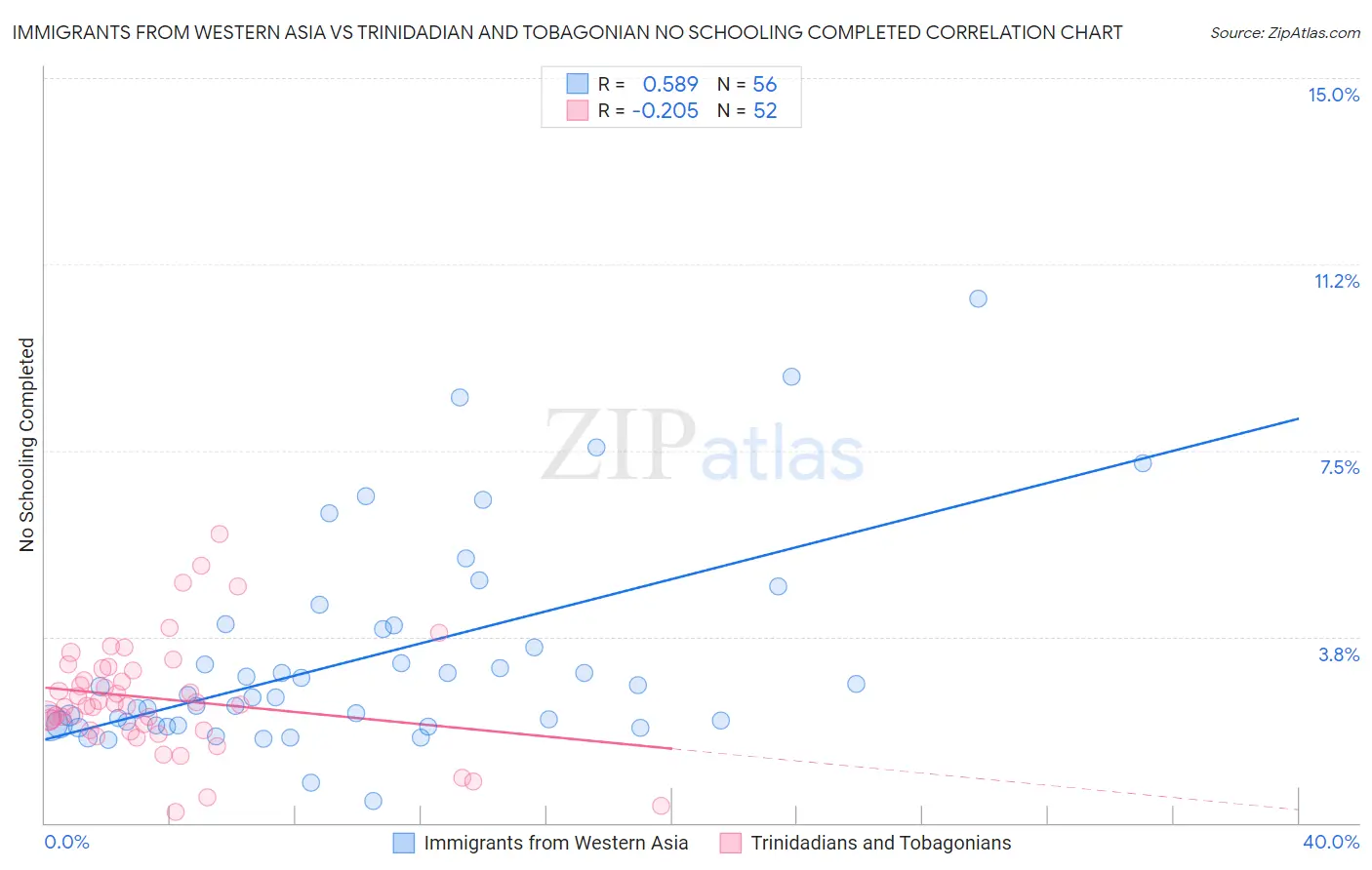 Immigrants from Western Asia vs Trinidadian and Tobagonian No Schooling Completed