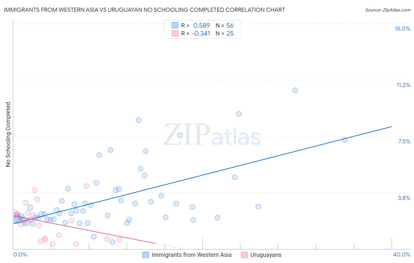 Immigrants from Western Asia vs Uruguayan No Schooling Completed