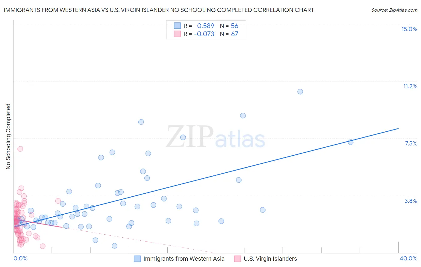 Immigrants from Western Asia vs U.S. Virgin Islander No Schooling Completed