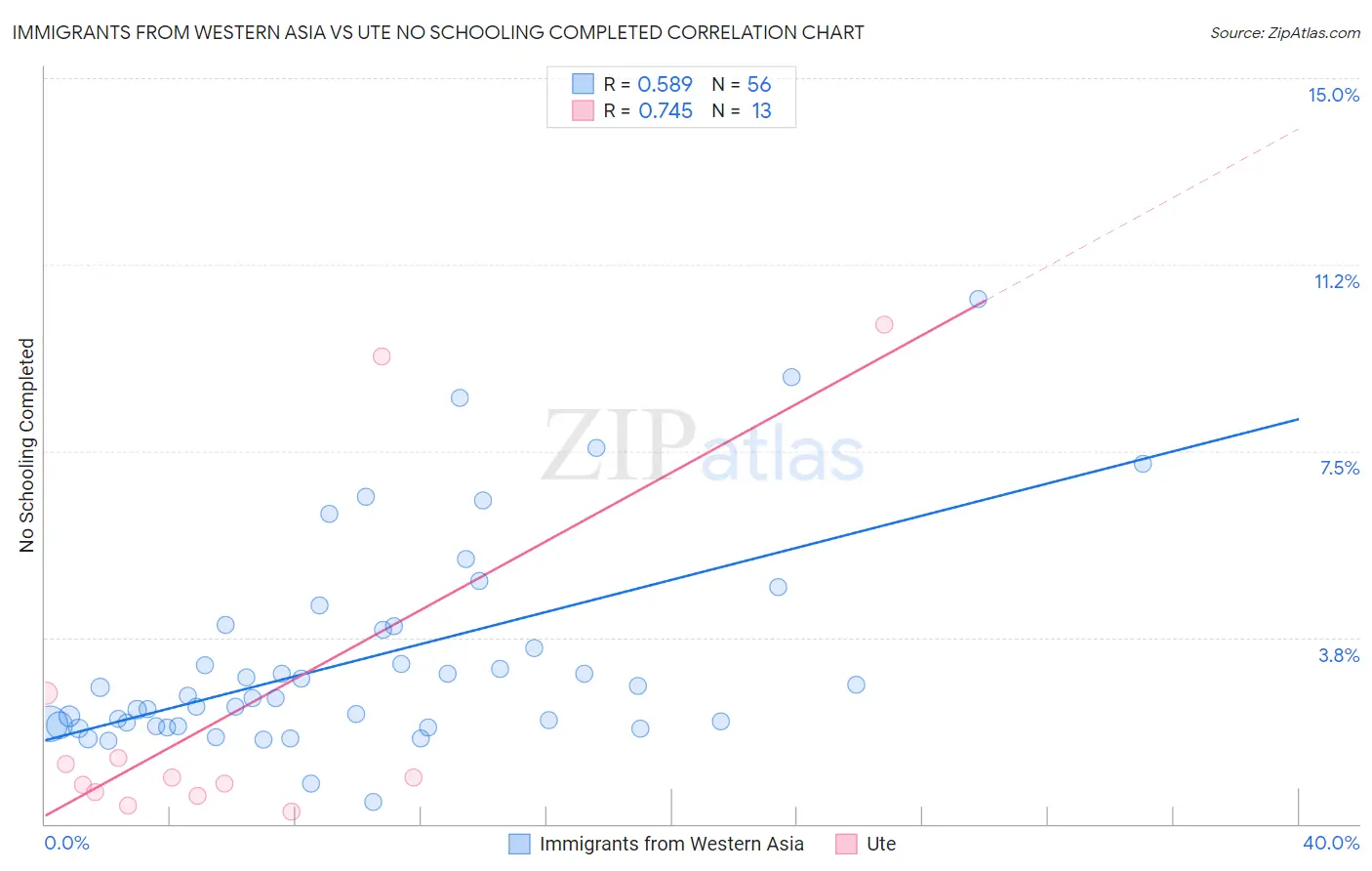Immigrants from Western Asia vs Ute No Schooling Completed