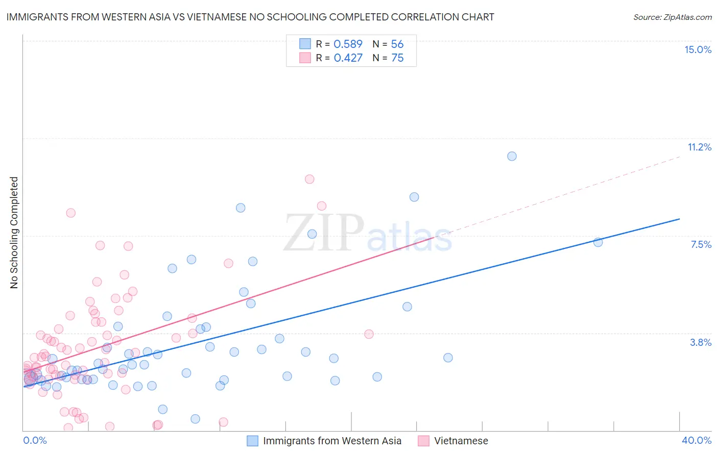 Immigrants from Western Asia vs Vietnamese No Schooling Completed