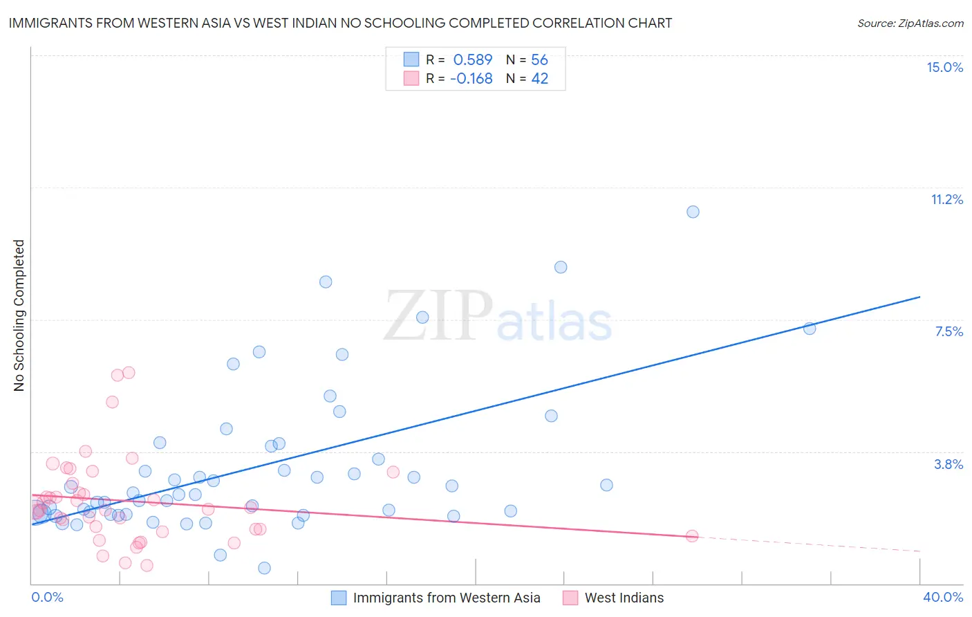 Immigrants from Western Asia vs West Indian No Schooling Completed