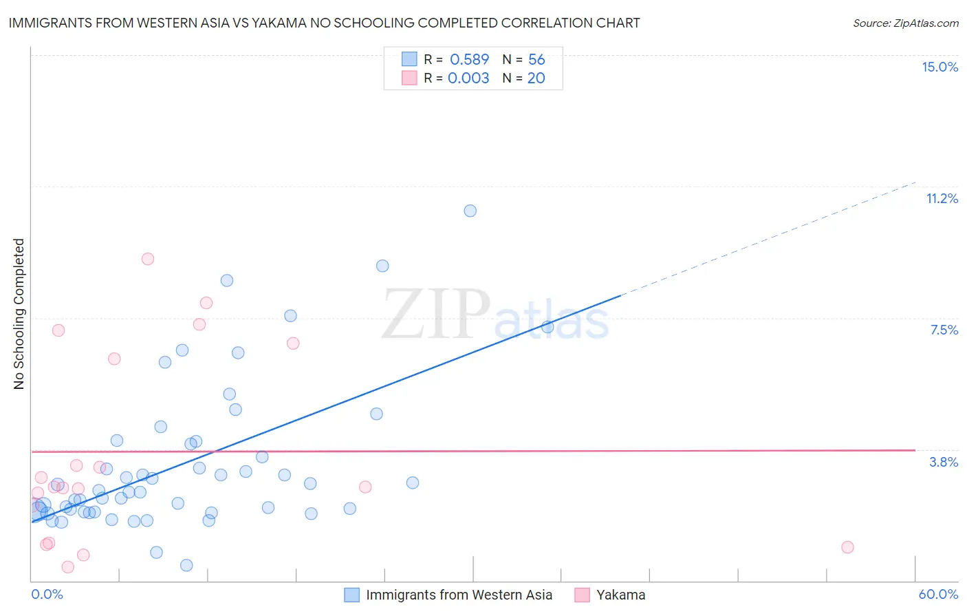 Immigrants from Western Asia vs Yakama No Schooling Completed