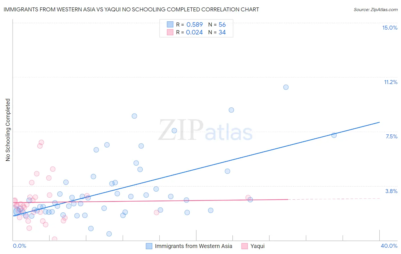 Immigrants from Western Asia vs Yaqui No Schooling Completed