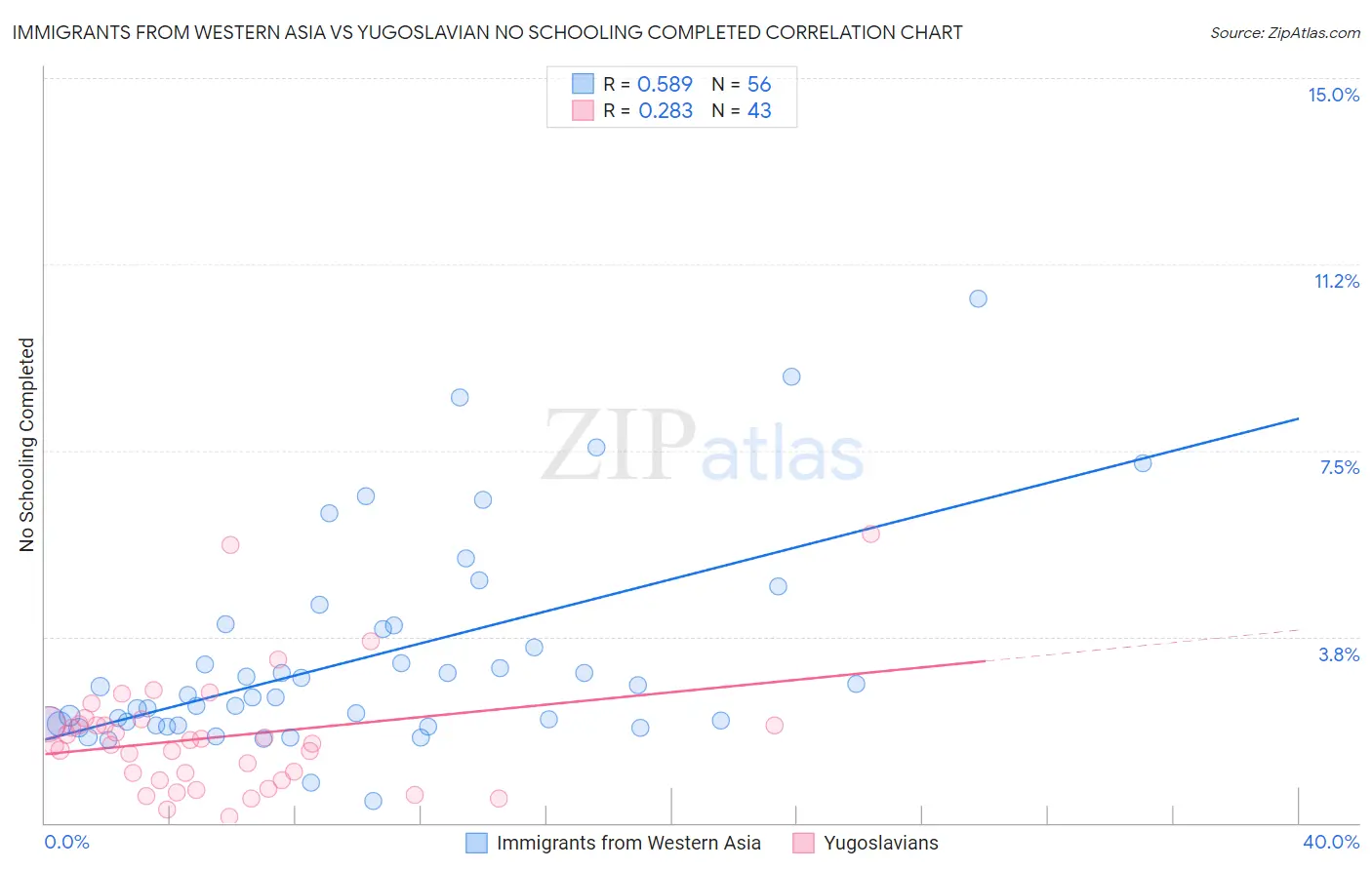 Immigrants from Western Asia vs Yugoslavian No Schooling Completed