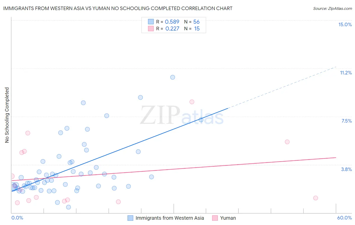 Immigrants from Western Asia vs Yuman No Schooling Completed