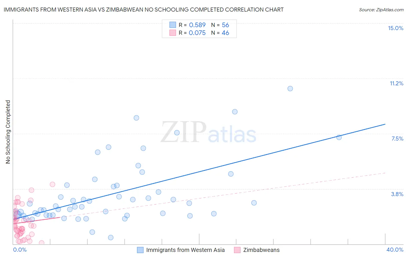 Immigrants from Western Asia vs Zimbabwean No Schooling Completed