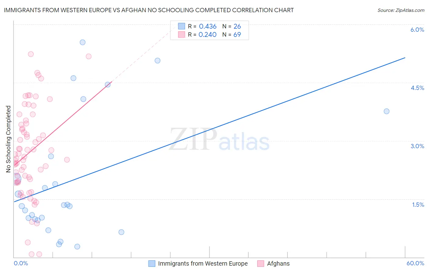 Immigrants from Western Europe vs Afghan No Schooling Completed