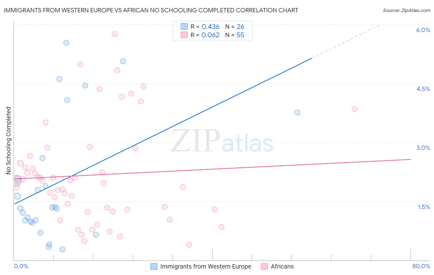 Immigrants from Western Europe vs African No Schooling Completed