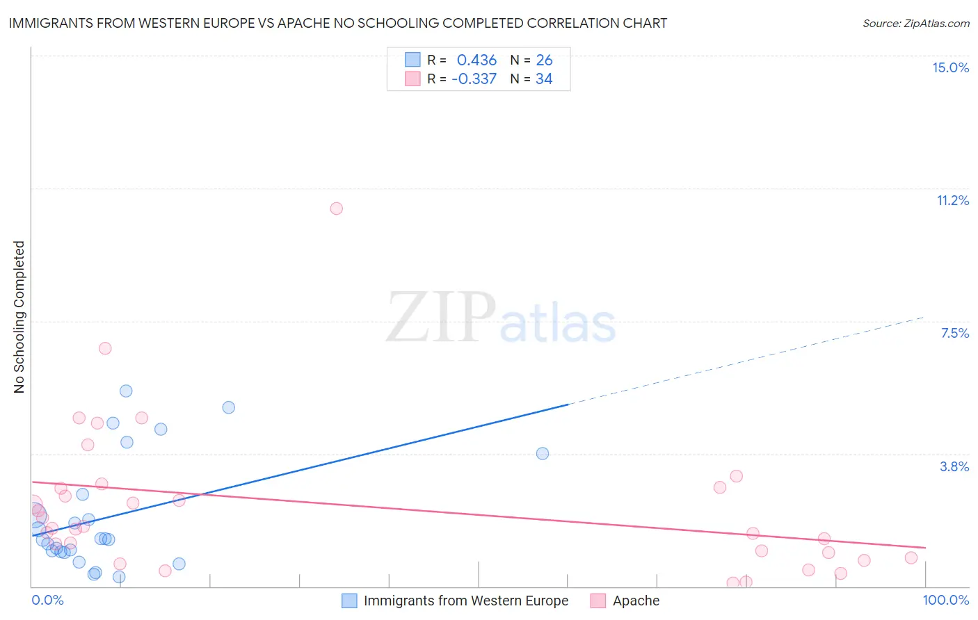 Immigrants from Western Europe vs Apache No Schooling Completed