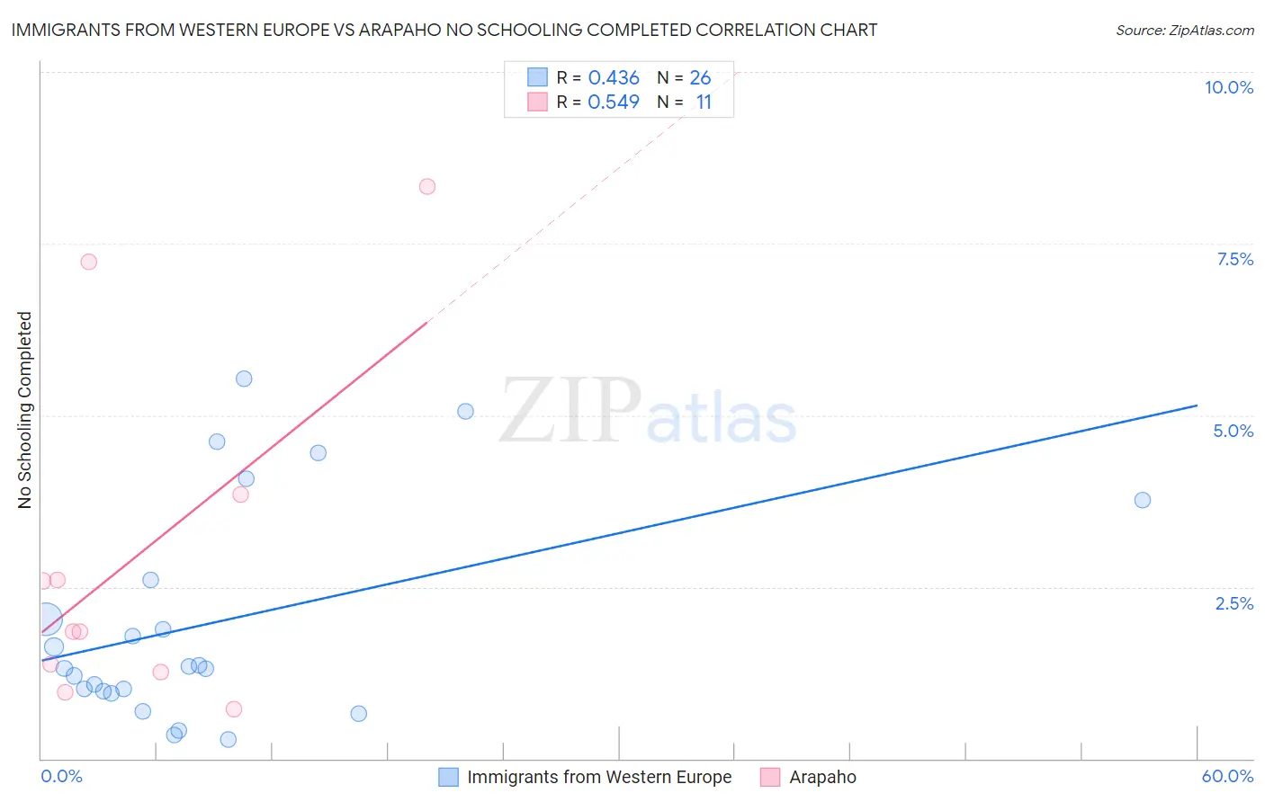 Immigrants from Western Europe vs Arapaho No Schooling Completed